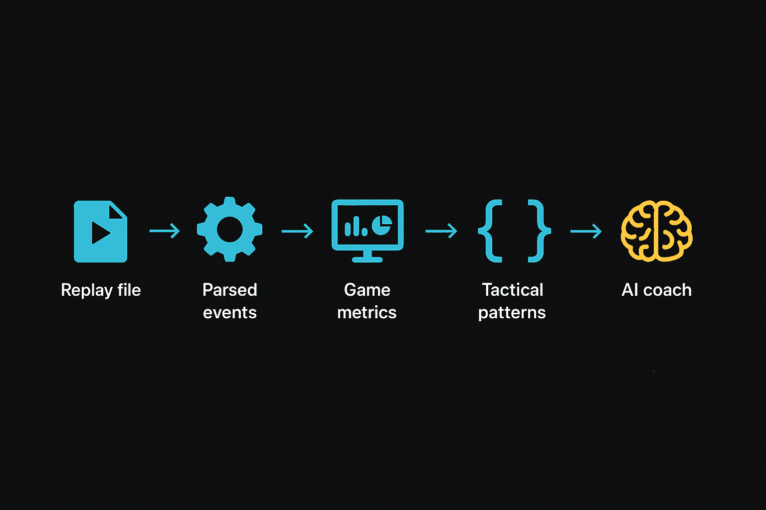 Pipeline: replay file, parsed events, game metrics, tactical patterns, AI coach